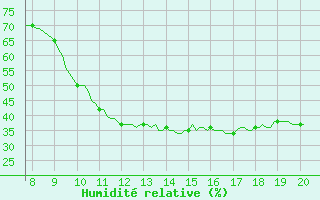 Courbe de l'humidit relative pour Vias (34)