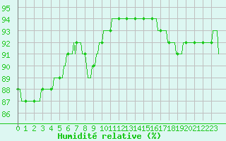 Courbe de l'humidit relative pour Kernascleden (56)