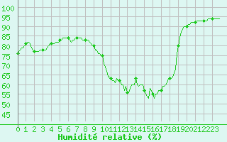 Courbe de l'humidit relative pour Nris-les-Bains (03)