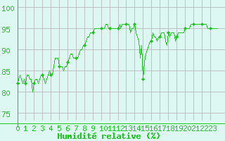 Courbe de l'humidit relative pour Pinsot (38)