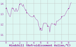 Courbe du refroidissement olien pour Le Puy-Chadrac (43)