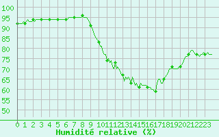 Courbe de l'humidit relative pour Caix (80)