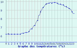 Courbe de tempratures pour Laroque (34)