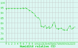 Courbe de l'humidit relative pour Mazinghem (62)