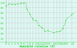 Courbe de l'humidit relative pour Senzeilles-Cerfontaine (Be)