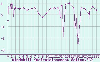 Courbe du refroidissement olien pour Grenoble/agglo Le Versoud (38)