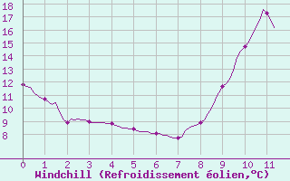 Courbe du refroidissement olien pour Millau (12)