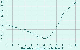 Courbe de l'humidex pour Bellefontaine (88)