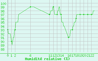 Courbe de l'humidit relative pour Cobru - Bastogne (Be)