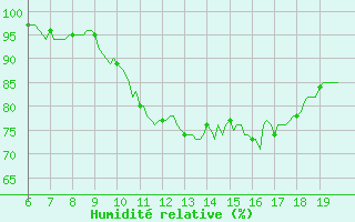 Courbe de l'humidit relative pour Lans-en-Vercors - Les Allires (38)