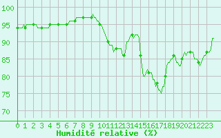 Courbe de l'humidit relative pour Saint-Palais-sur-Mer (17)