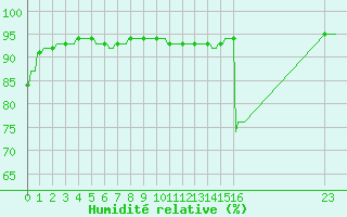 Courbe de l'humidit relative pour Le Vigan (30)