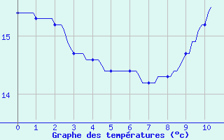 Courbe de tempratures pour Millau (12)