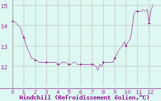 Courbe du refroidissement olien pour Verneuil (78)