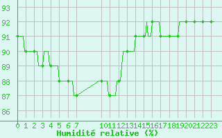 Courbe de l'humidit relative pour Douzens (11)