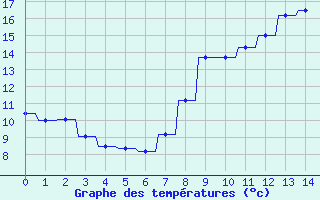 Courbe de tempratures pour 