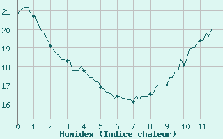 Courbe de l'humidex pour Montredon des Corbires (11)