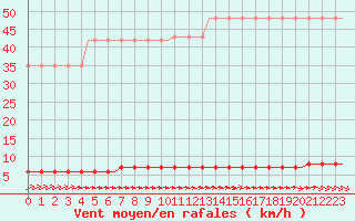 Courbe de la force du vent pour Saint-Romain-de-Colbosc (76)