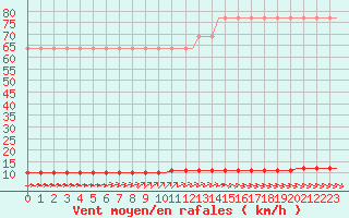Courbe de la force du vent pour Saint-Romain-de-Colbosc (76)