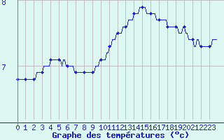 Courbe de tempratures pour Lobbes (Be)