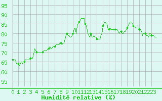 Courbe de l'humidit relative pour Voinmont (54)