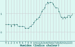 Courbe de l'humidex pour Besson - Chassignolles (03)