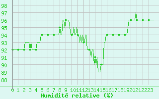 Courbe de l'humidit relative pour La Meyze (87)