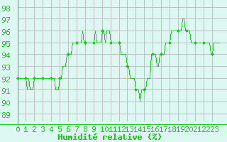 Courbe de l'humidit relative pour Puzeaux (80)