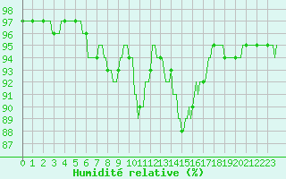 Courbe de l'humidit relative pour Dounoux (88)