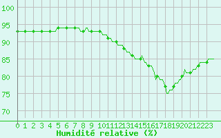 Courbe de l'humidit relative pour Le Grau-du-Roi (30)