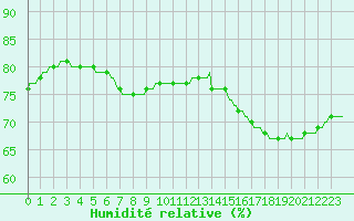 Courbe de l'humidit relative pour Roujan (34)