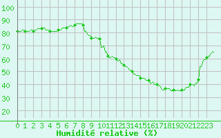 Courbe de l'humidit relative pour La Baeza (Esp)