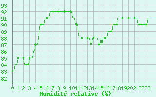 Courbe de l'humidit relative pour Trelly (50)