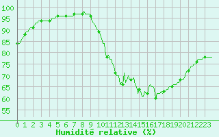 Courbe de l'humidit relative pour Tour-en-Sologne (41)