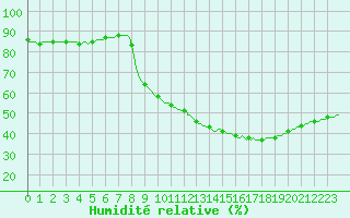 Courbe de l'humidit relative pour Perpignan Moulin  Vent (66)