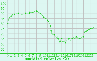 Courbe de l'humidit relative pour Mazinghem (62)