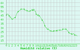 Courbe de l'humidit relative pour Voiron (38)