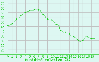 Courbe de l'humidit relative pour Plussin (42)