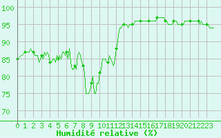 Courbe de l'humidit relative pour Beaumont du Ventoux (Mont Serein - Accueil) (84)