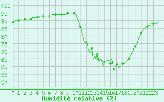 Courbe de l'humidit relative pour Cernay-la-Ville (78)