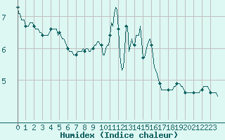 Courbe de l'humidex pour Mirepoix (09)