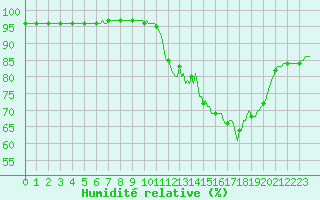 Courbe de l'humidit relative pour Leign-les-Bois (86)