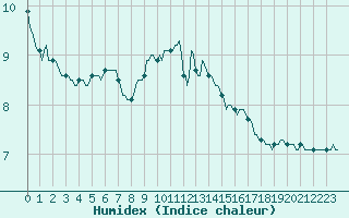 Courbe de l'humidex pour Petiville (76)