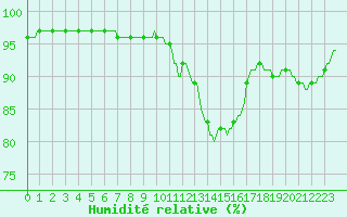 Courbe de l'humidit relative pour Ancey (21)