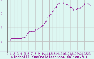 Courbe du refroidissement olien pour Cerisiers (89)