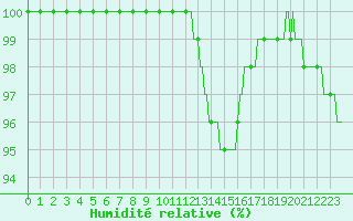 Courbe de l'humidit relative pour Lobbes (Be)