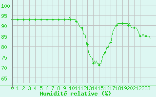Courbe de l'humidit relative pour Bourg-Saint-Andol (07)