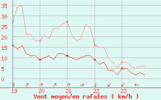 Courbe de la force du vent pour Saint-Julien-en-Quint (26)