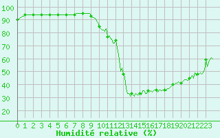 Courbe de l'humidit relative pour Puy-Saint-Pierre (05)