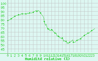 Courbe de l'humidit relative pour Saint-Laurent Nouan (41)
